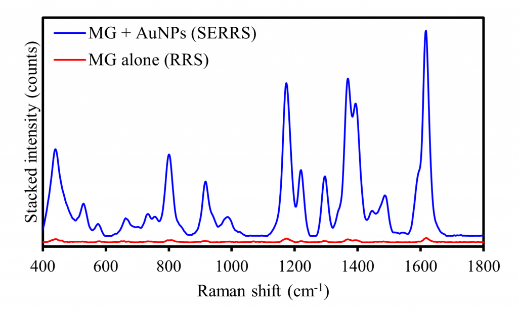 RRS and SERRS spectra