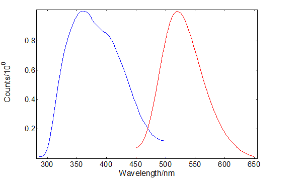 Excitation and emission spectra | persistent luminescence