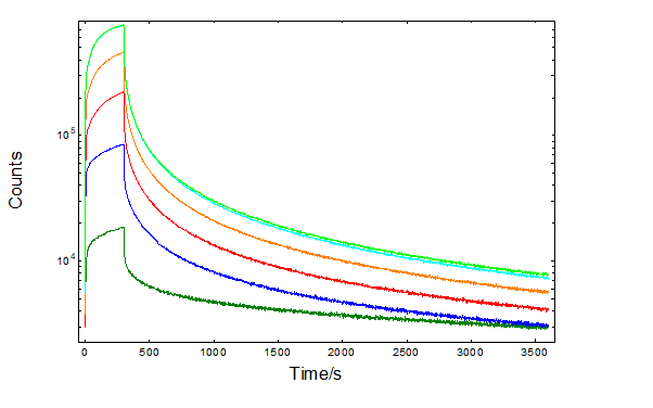 Persistent luminescence decays