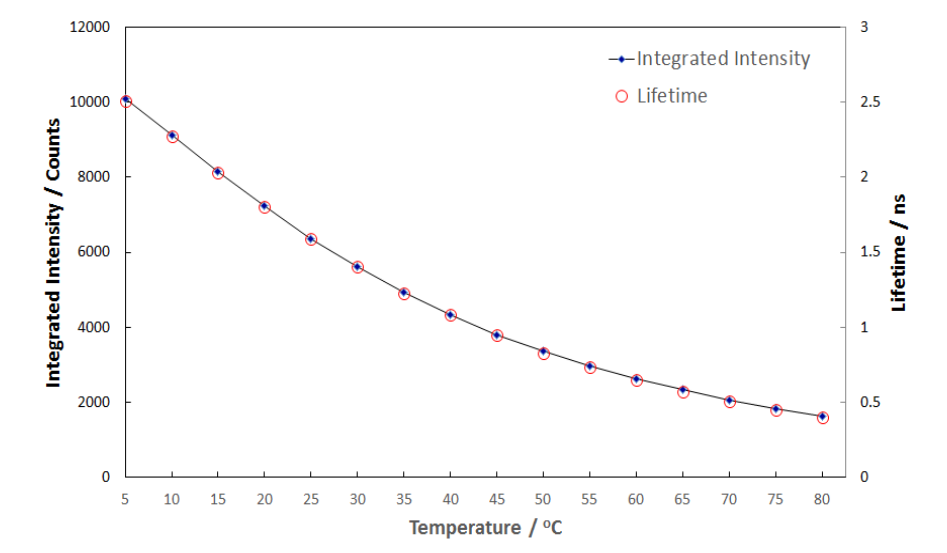 Integrated intensity and lifetime of Rhodamine-B as a function of temperature.