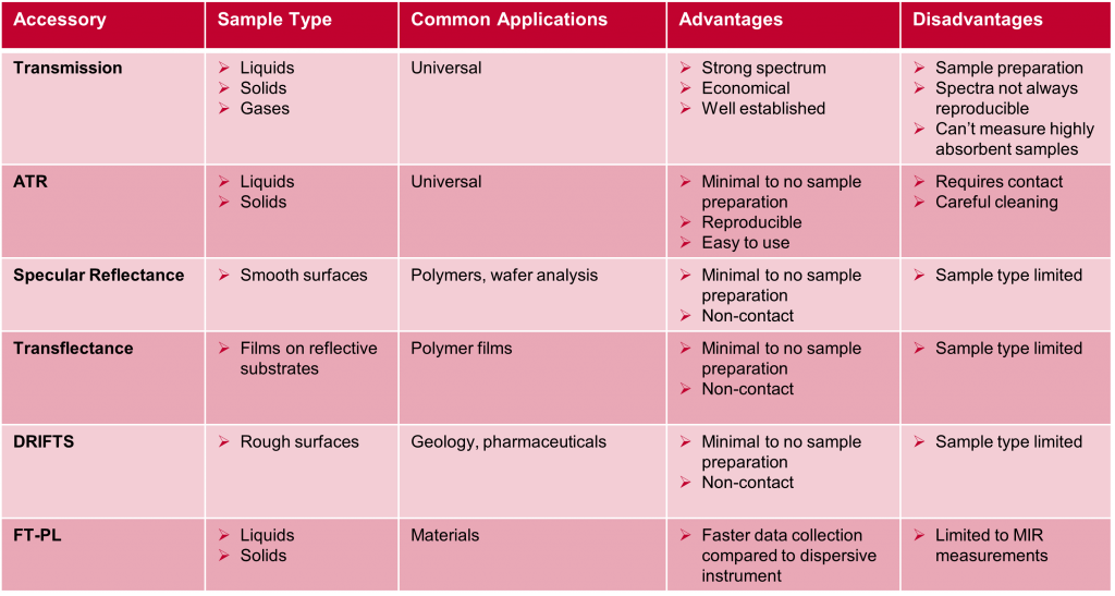 IR5 Sampling Techniques summary table | ATR-FTIR