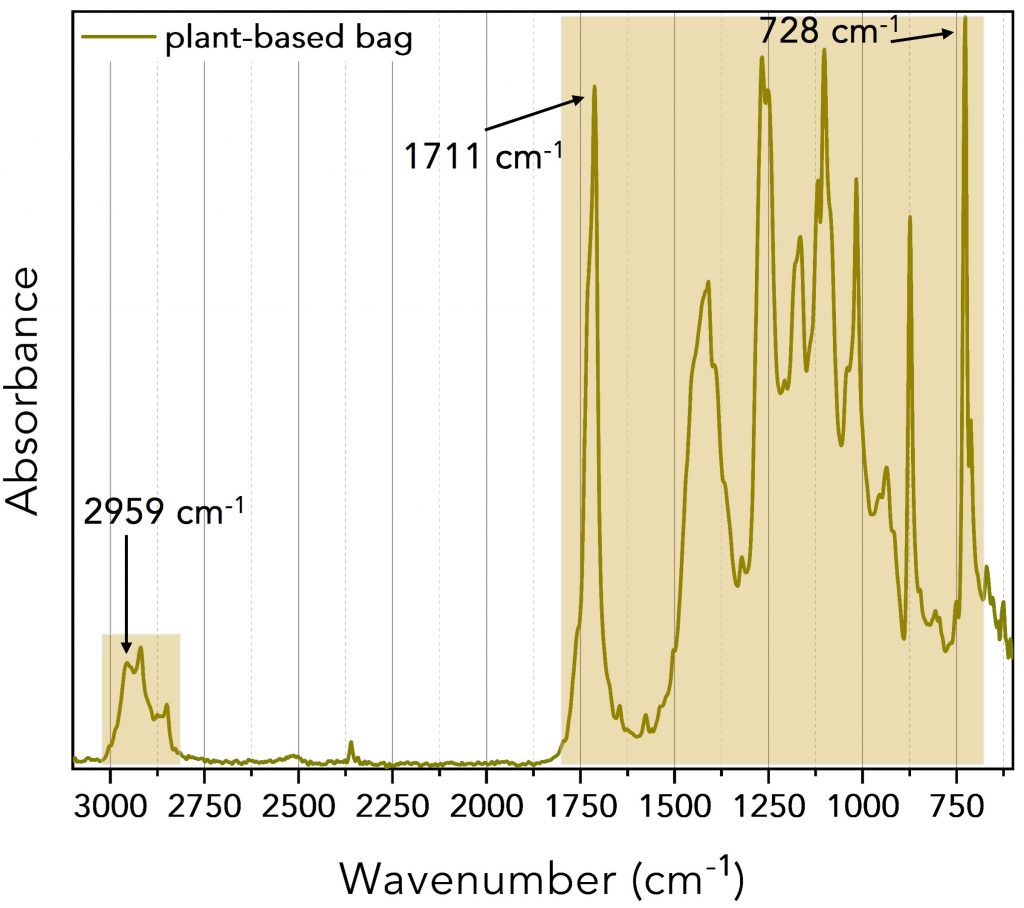 IR spectrum of plant-based bag sample