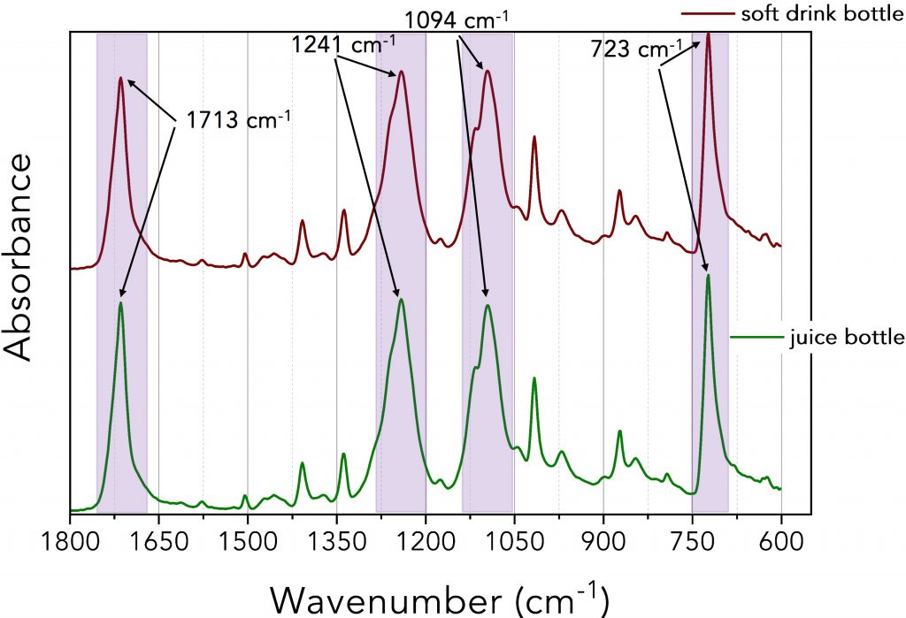 IR spectra of soft drink and juice bottles