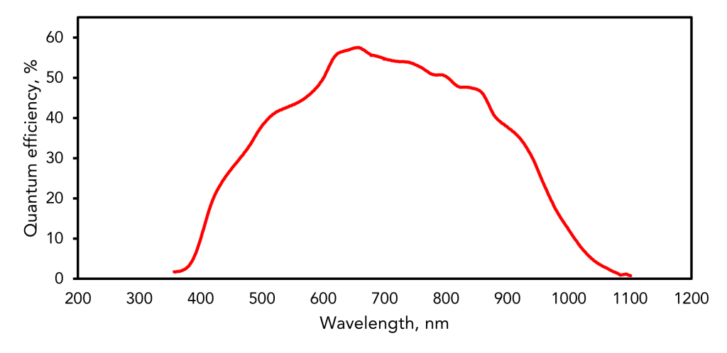 QE curve CCD