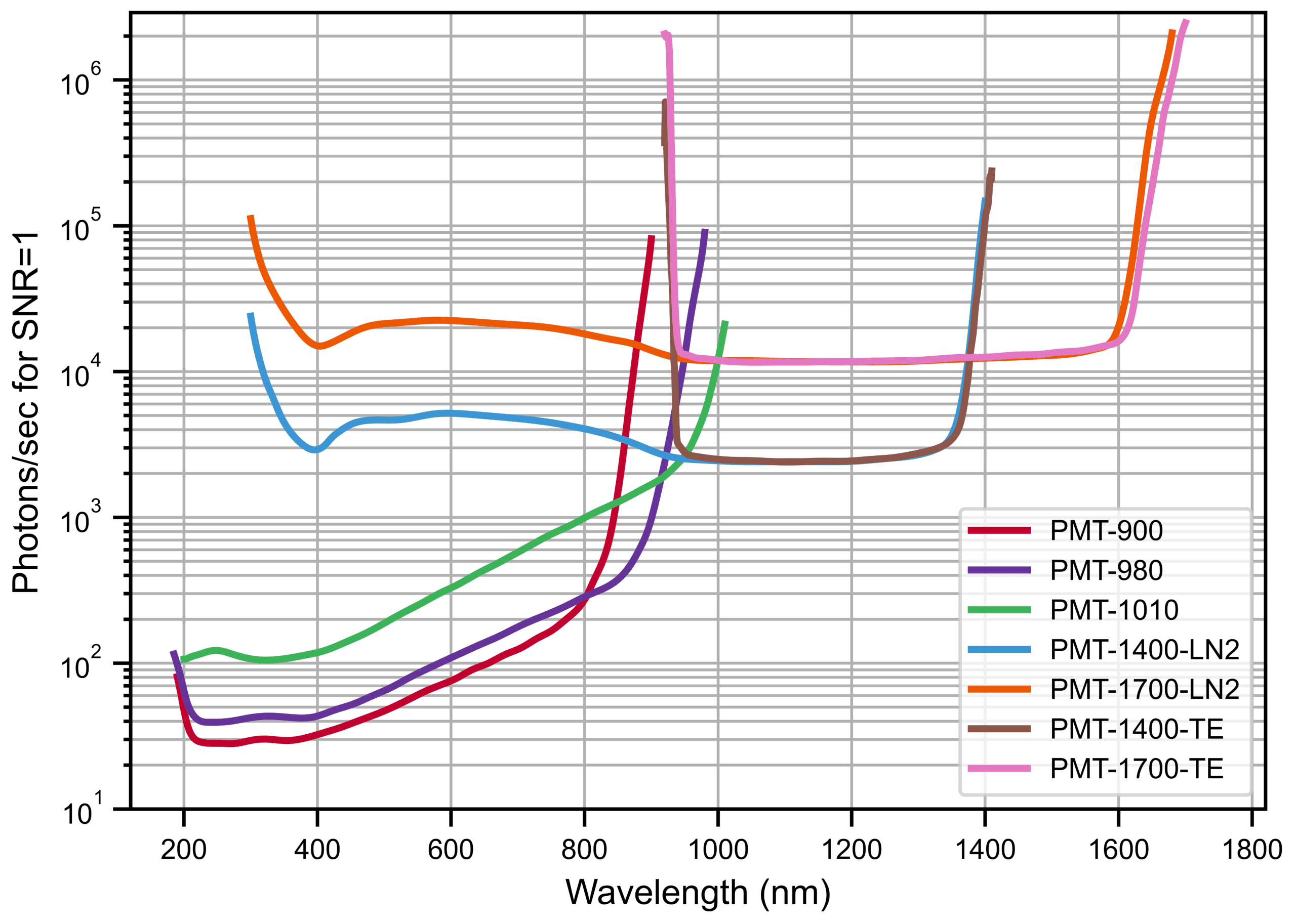 Photons/s required to obtain a signal-to-noise ratio equal to 1 for the FLS1000 PMT detector options up to 1700 nm.