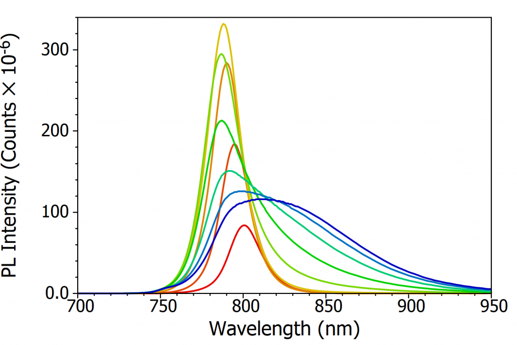 change in PL spectrum over 160 K to 80 K | halide perovskite