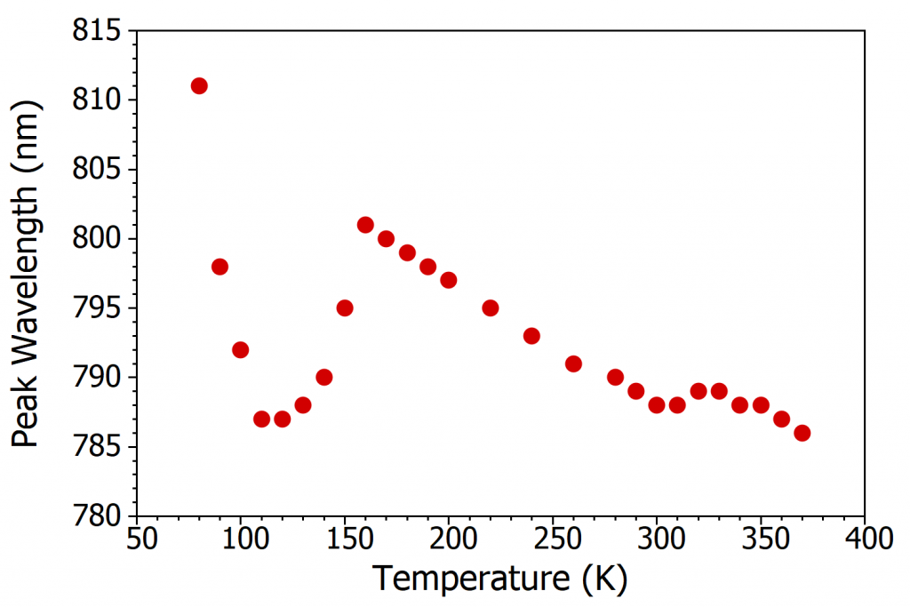 he variation of peak wavelength of the PL emission with temperature | halide perovskite