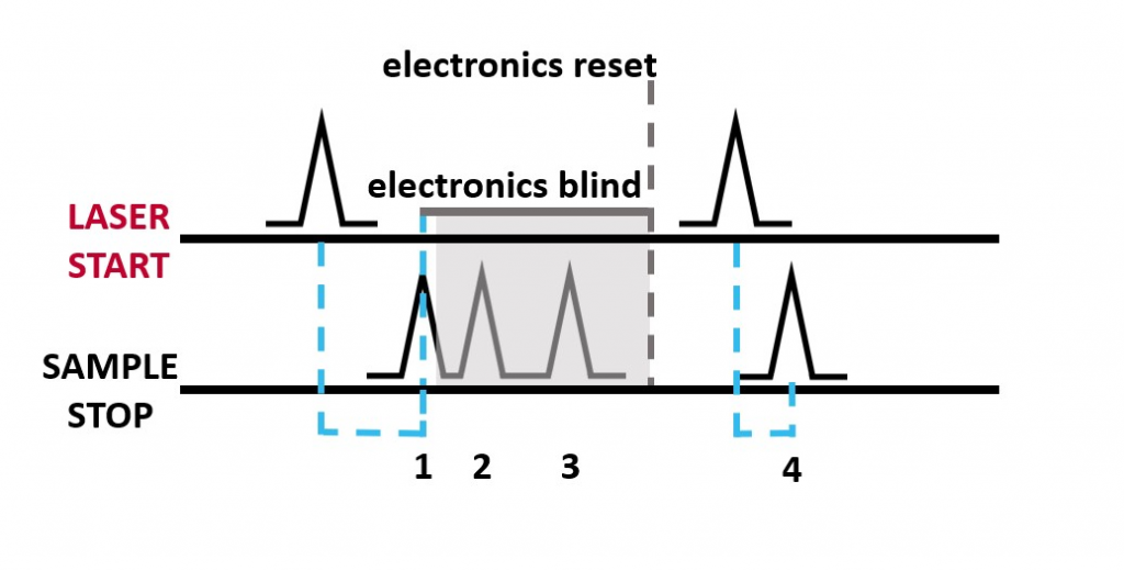 Illustration of pulse pile-up effect