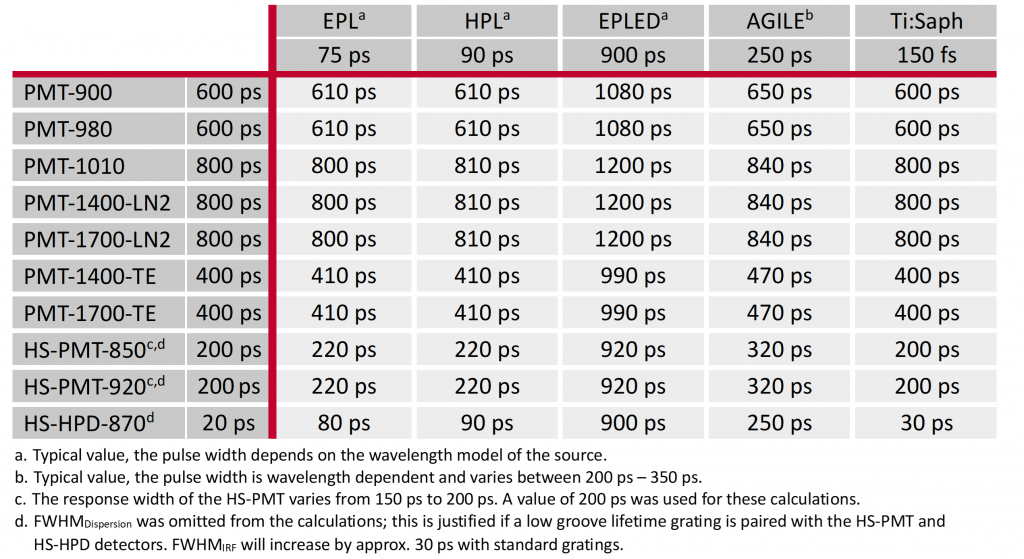 Table of FWHM (IRF) of source and detector combinations in the FLS1000.