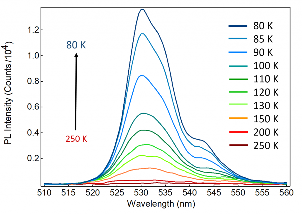 Graph showing wariation of the photoluminescence emission spectrum of CsPbBr3 with temperature.