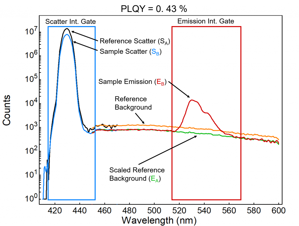 Graph showing scattering and emission peaks of the reference and the CsPbBr3 sample at 80 K