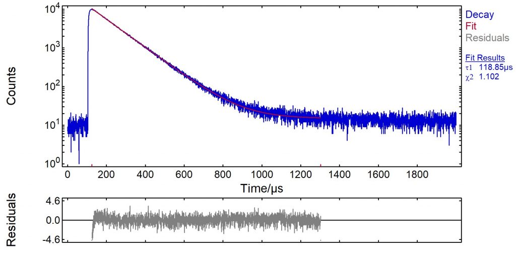 Phosphorescence decay of a Europium complex acquired using multichannel scaling 