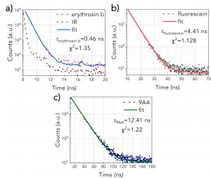 Fluorescence lifetimes of erythrosin b, fluorescein, and 9AA