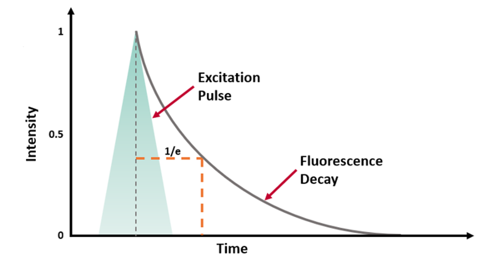 Fluorescence Lifetime FAQ