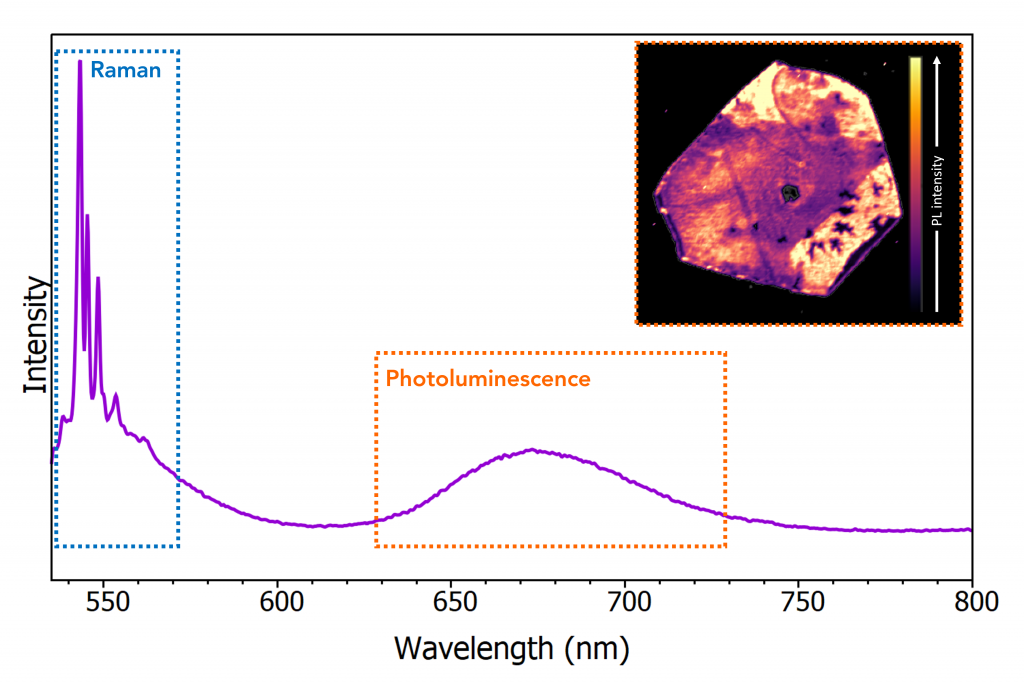 Raman and photoluminescence of 2D materials