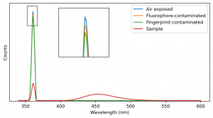 Emission spectra recorded for PLQY measurements of a phosphor powder using contaminated reference plugs. Inset is a close-up of the scatter peaks for the three reference plugs used.