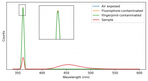Emission spectra of the phosphor powder sample and the reference plugs used for PLQY calculations after cleaning them by wet-sanding. Inset is a close-up of the scatter peaks from the cleaned reference plugs. There are no contaminants from the reference plugs. 