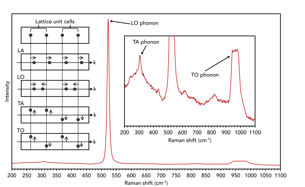 Raman Imaging of Silicon Semiconductor