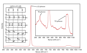 Raman spectrum of silicon with inset schematic illustrating phonon modes.