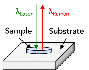 The substrate in Raman microscopy.