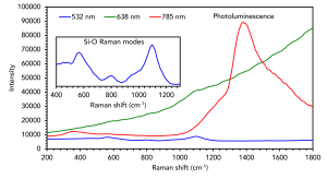 Raman analysis of glass substrate using 532 nm, 638 nm, and 785 nm lasers.