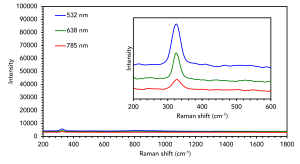 Raman analysis of calcium fluoride substrate using 532 nm, 638 nm, and 785 nm lasers.