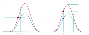 One peak showing Leading edge discrimination where timing jitter is equal to the difference between the two readings of time. Seconding peak showing Constant fraction discrimination where the time is taken at the same proportional height of the two incoming pulses.