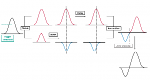 Process of constant fraction discrimination where the incoming pulse is divided into 2/3 and 1/3, the lower portion inverted, the higher portion delayed, and the signals recombined
