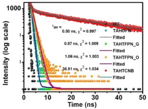Lifetime decays of the TAH-based samples measured in TCSPC using FLS series.