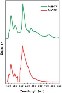 TTA-upconversion spectra of PdOEP (red) and PtTBTP (green) in 1 mM perylene in tetrahydrofuran (THF).