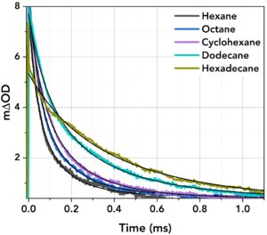 TA kinetics of PtTBTP and perylene in different solvents. Emission and excitation at 485 nm and 617 nm, respectively.