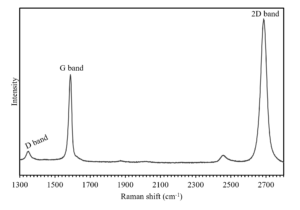 Raman spectrum of graphene with the common modes used for mapping labelled. The D band ca. 1350 cm-1 is a ring breathing mode of the sp2 carbon ring and is Raman active in defective graphene, the G band ca. 1585 cm-1 is caused by an in-plane stretching vibrational mode of the sp2 bonds, and the 2D band ca. 2680 cm-1 originates from a double resonance enhanced two-phonon lateral vibrational process.