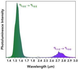 Emission spectrum of the erbium doped glass ZBSY-e fluoride glass