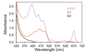UV-vis absorption spectra of undiluted EVOO, BO, and SO acquired in the DS5 Spectrophotometer.