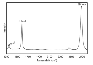 Raman spectrum of graphene - How to Acquire Great Raman Spectra of Graphene 