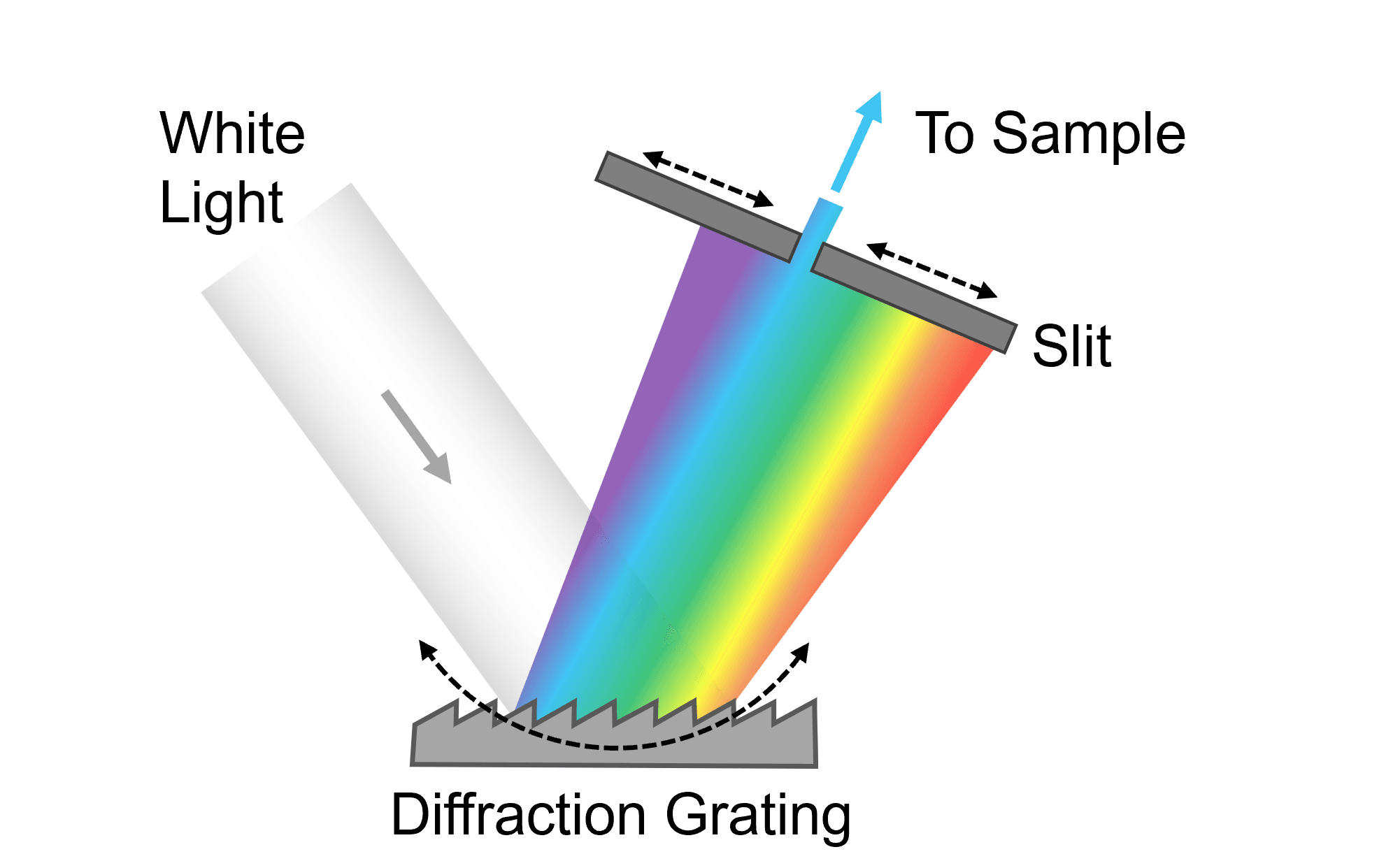 monochromator diagram with diffraction grating 