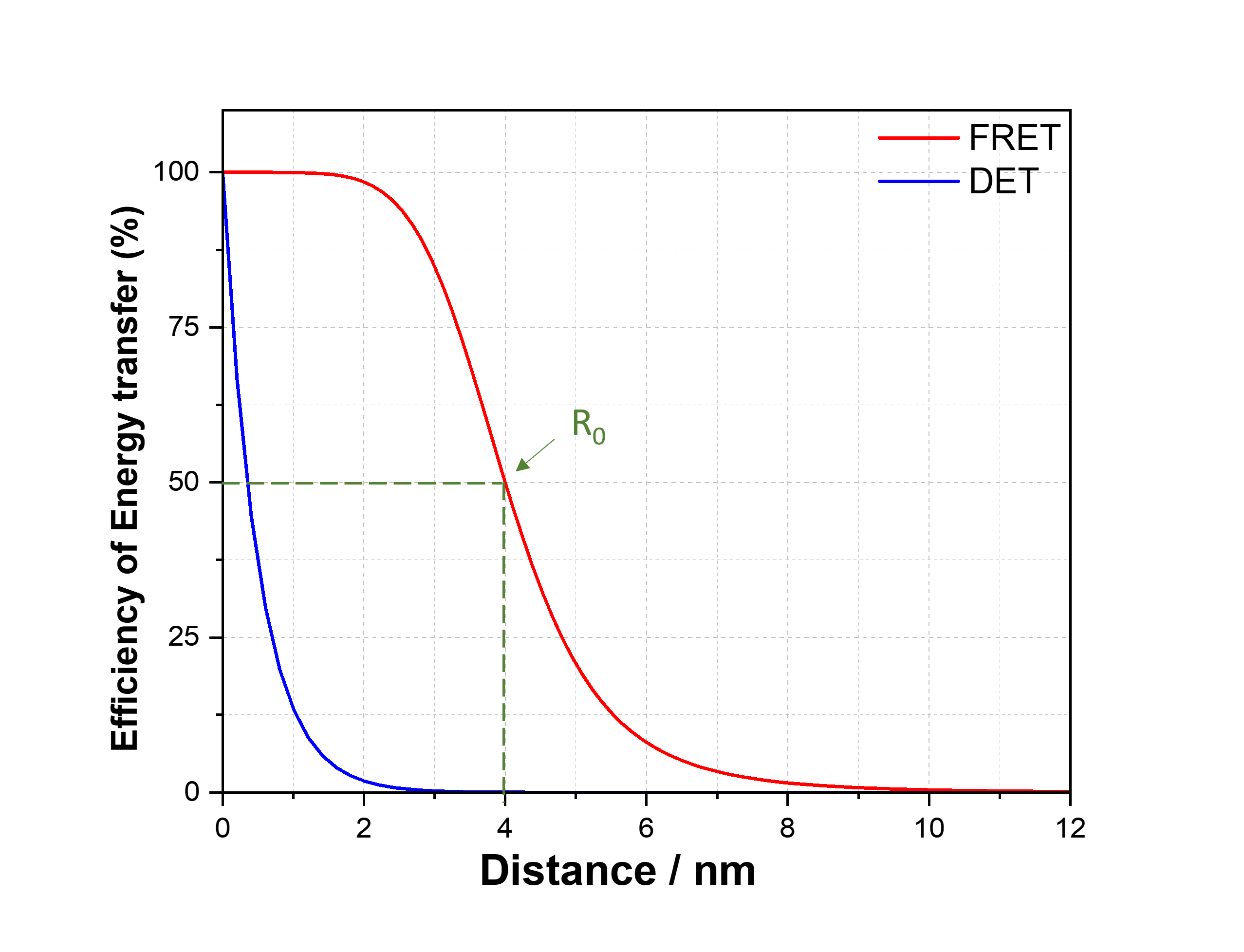  FRET energy transfer distance dependence