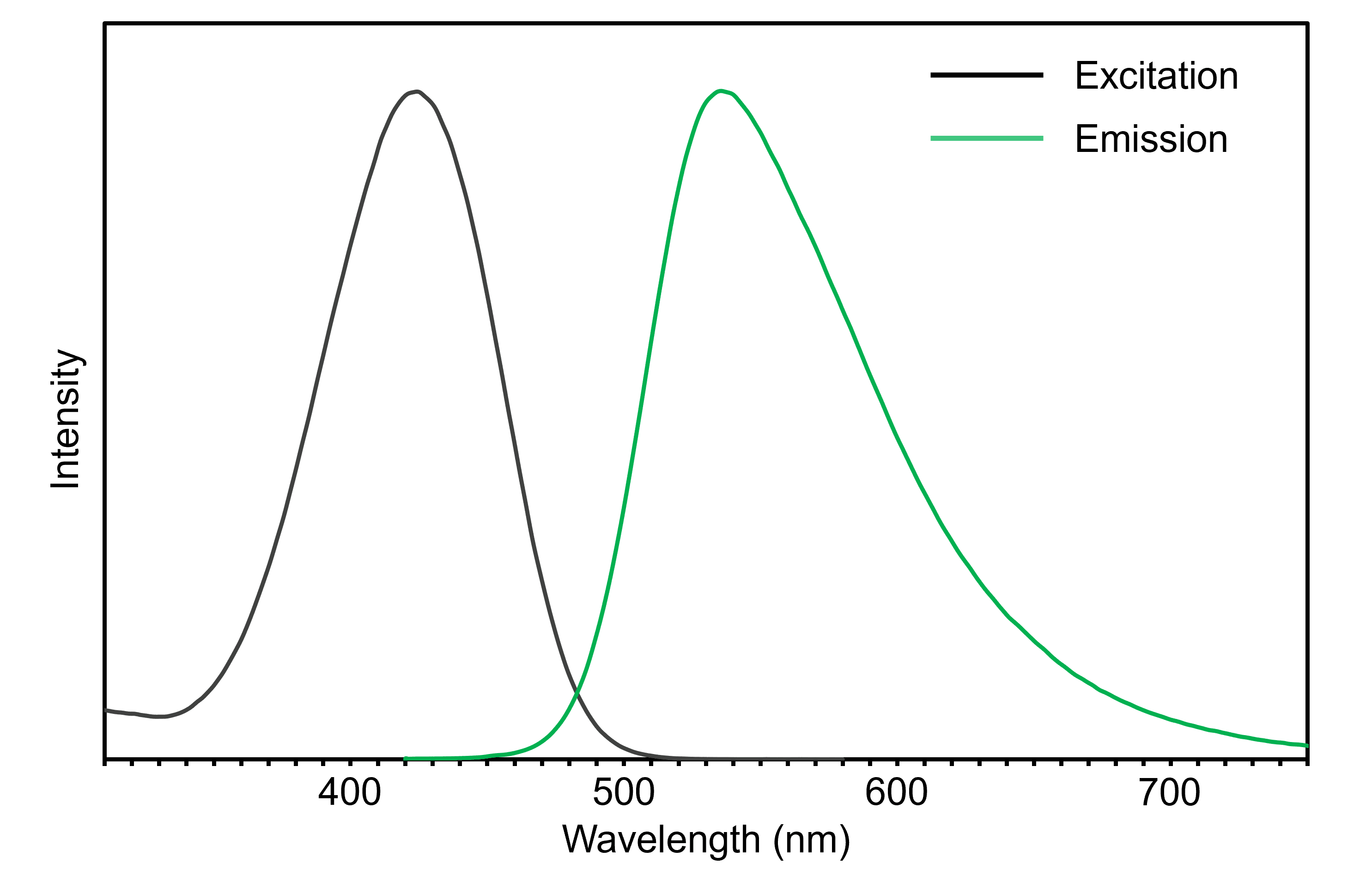 excitation and emission fluorescence spectra