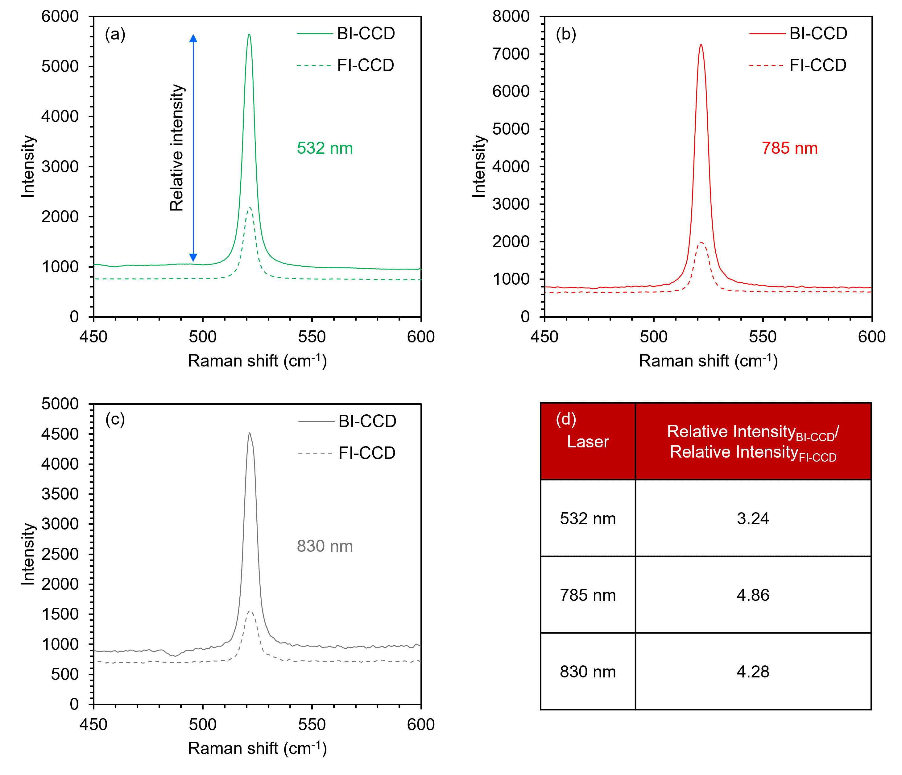 spectral sensitivity comparison of FICCD and BICCD