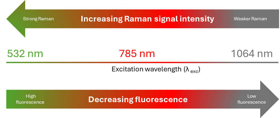 Arrows depicting the inverse relationship between decreasing Raman signal intensity and decreasing fluorescence.