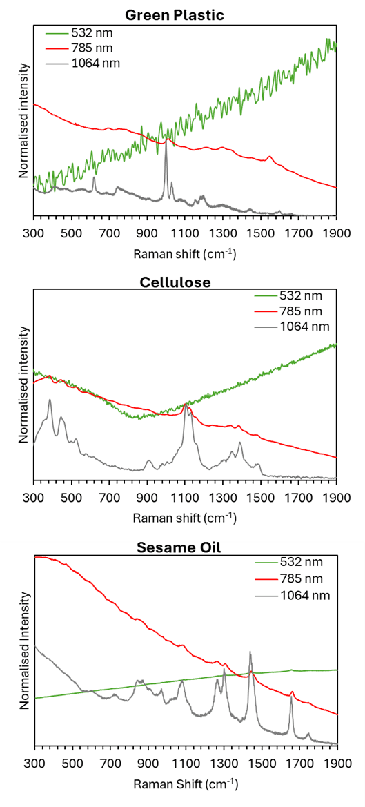 Raman spectra with extreme fluorescence interference that would benefit from 1064 nm laser.