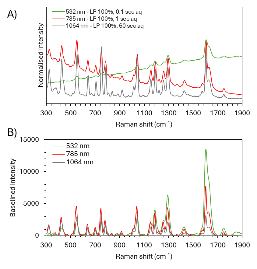 Normalised Raman spectra of aspirin acquired using 532 nm, 785 nm, and 1064 nm laser excitation. Background-subtracted spectra demonstrating sensitivity differences.