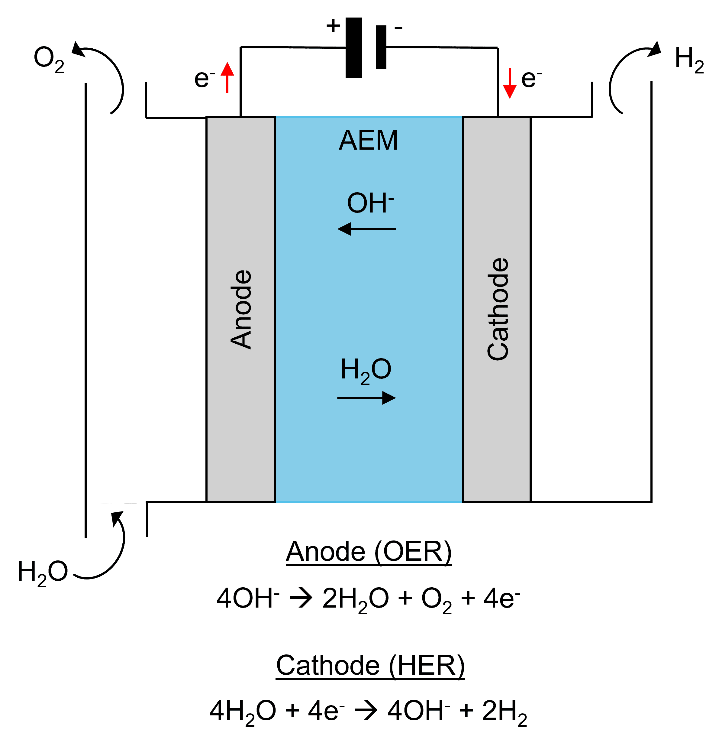 Principle of anion-exchange membrane water electrolysis (AEMWE) for hydrogen production in alkaline solution.