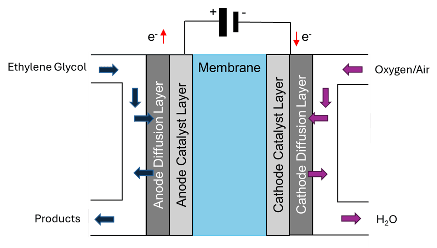 Ethylene glycol fuel cell schematic.