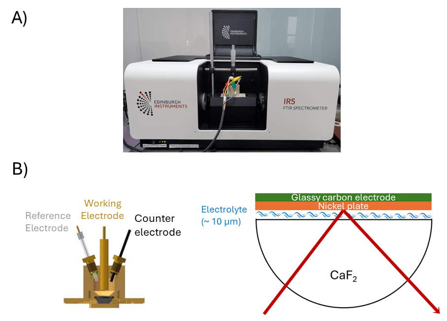 Experimental setup using an Edinburgh Instruments FTIR IR5 coupled with B) an EC-ATR. Ag/AgCl reference electrode (RE), nickel-plated carbon working electrode (WE) and Pt wire counter electrode (CE).