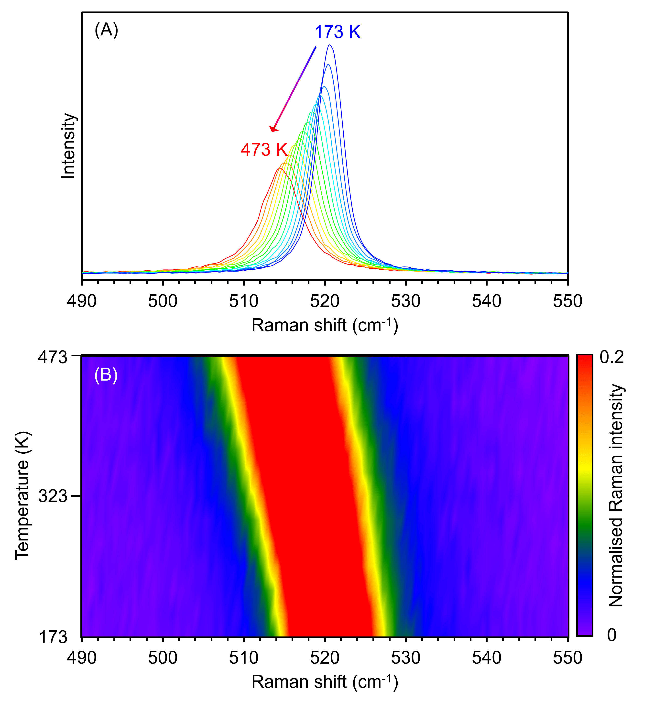 (A) Raman spectra recorded from an n-doped Si chip between 173 K and 473 K in 25K steps. (B) Temperature map of the same spectra normalised. (A) Raman spectra recorded from an n-doped Si chip between 173 K and 473 K in 25K steps. (B) Temperature map of the same spectra normalised.