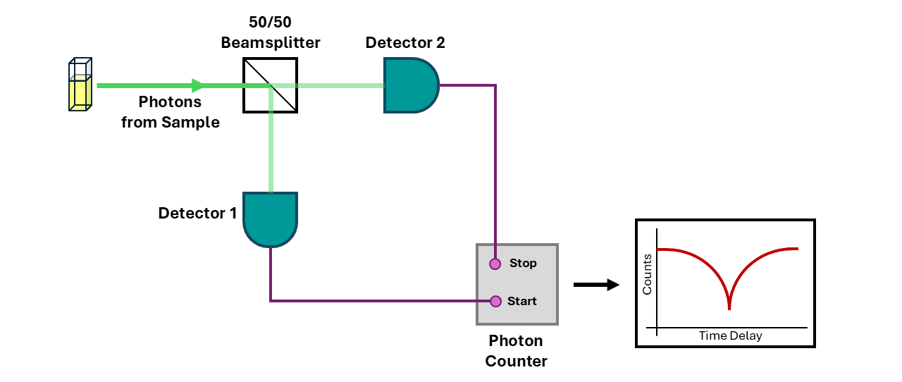 Hanbury Brown-Twiss experiment.