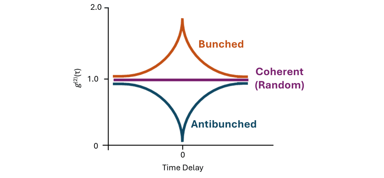 Second order coherence function g(2)(τ) versus time decay for antibunched, coherent and bunched light sources.