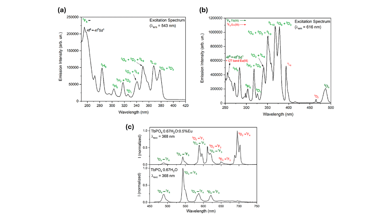 Excitation spectra of (a) TbPO4·0.67H2O and (b) TbPO4·0.67H2O:5%Eu nanocrystals. Emission spectra of (c) TbPO4·0.67H2O (bottom) and TbPO4·0.67H2O:0.5%Eu (top) nanocrystals. The image is reprinted from F. Piccinelli et al.1, Copyright (2024), with permission from the American Chemical Society.