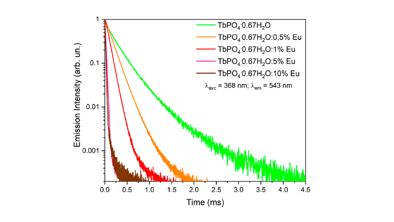 Luminescence decay curves of the Tb3+5D4 excited stated for the TbPO4·0.67H2O:x%Eu (with x = 0, 0.5, 1, 5 and 10) nanocrystals. The image is reprinted from F. Piccinelli et al.1, Copyright (2024), with permission from the American Chemical Society.